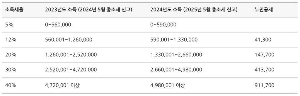 대만개인소득세율